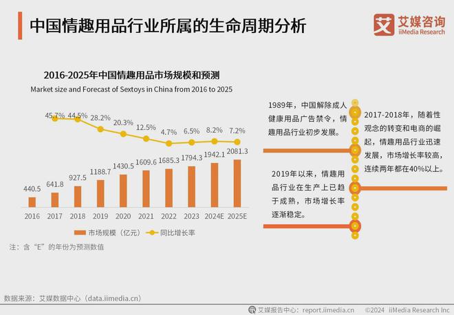 业消费者洞察分析：消费者价值观念开放不朽情缘游戏2024年中国情趣用品行