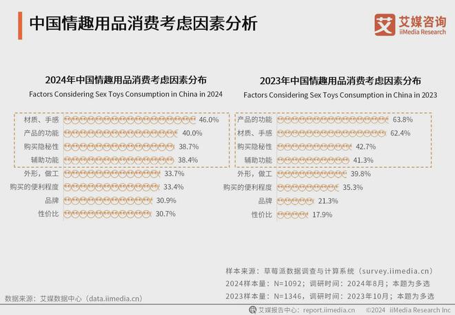 业消费者洞察分析：消费者价值观念开放不朽情缘游戏2024年中国情趣用品行(图3)